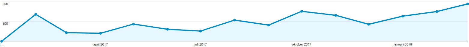 Organic Pageviews - Surveying in the Mining Sector